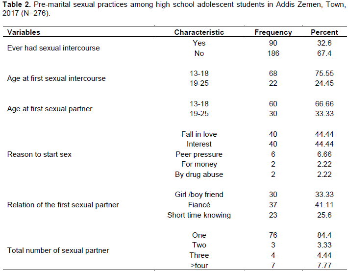 Journal Of Public Health And Epidemiology Prevalence Of Premarital Sexual Practices And Its 